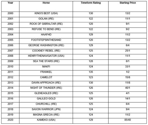 Betting on 2000 Guineas 